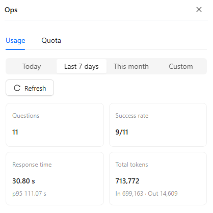 Ops panel, Usage tab for Last 7 days: Questions, Success rate, Response time with p95, and Total tokens with input and output
