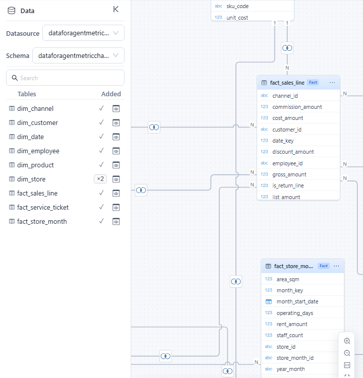 Data panel with added tables beside the relationship canvas, zoomed in on fact_sales_line and fact_store_month
