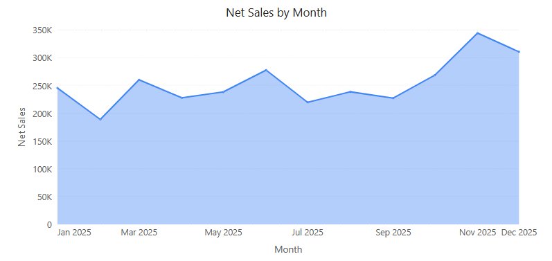 Area in Preview: total monthly Net Sales for 2025, filled down to 0