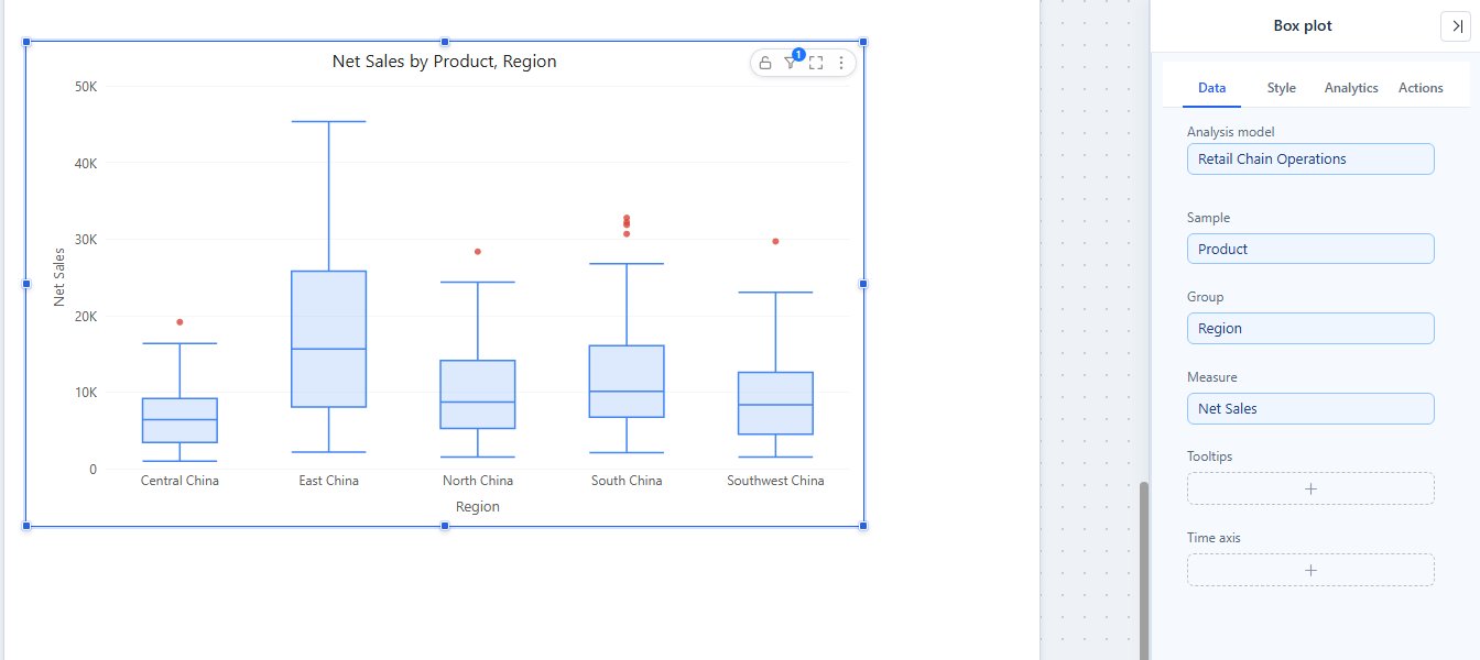 Box plot with Product in Sample, Region in Group and Net Sales in Measure: every region forms a box