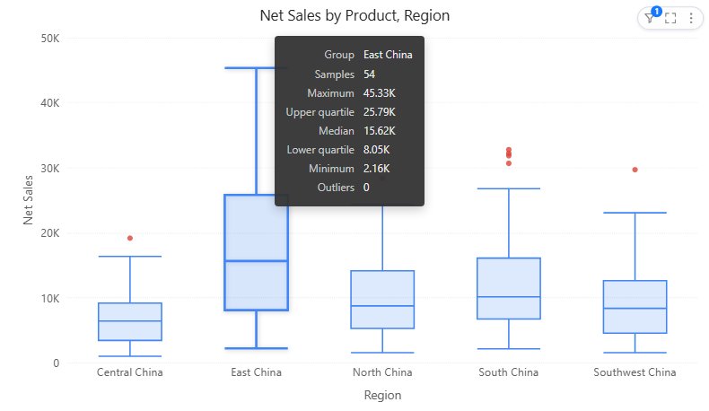 Box plot in Preview with Product as Sample: the East China box tooltip lists Samples, Maximum, quartiles, Median, Minimum and Outliers