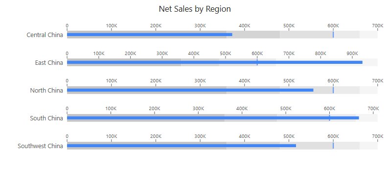 Bullet in Preview: Net Sales by Region against a fixed Target value of 600,000 with percentage thresholds 60, 80, 100 and 110; each row has its own scale