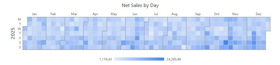 Calendar chart in Preview: daily Net Sales for 2025 with Color by value and the colour scale from the lowest to the highest day