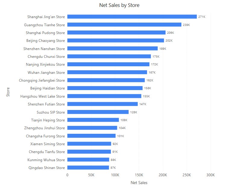 Clustered bar in Preview: Net Sales by Store sorted from highest to lowest, with data labels to the right of the bars