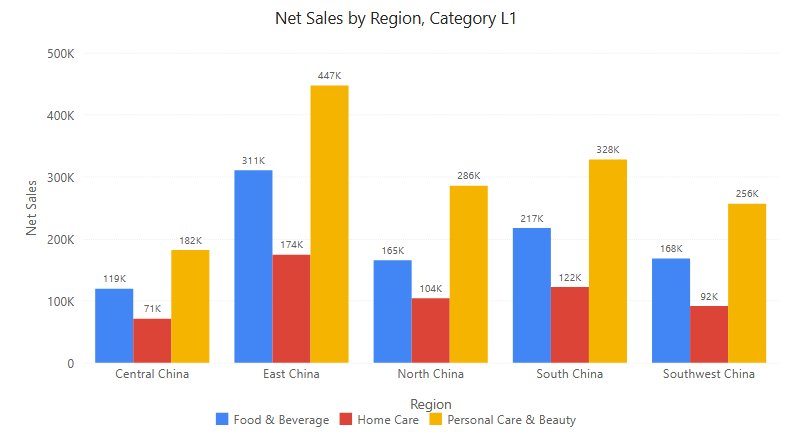 Clustered column in Preview: Net Sales by Region with one column per Category L1 and data labels on, Year = 2025