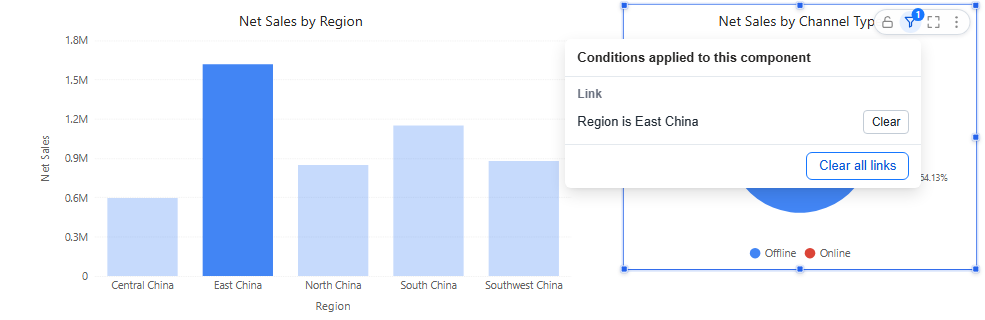 East China selected; the pie's Conditions list shows the link with Clear and Clear all links