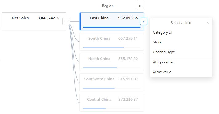 The + menu of the selected East China node lists the unused Explain by fields, then High value and Low value