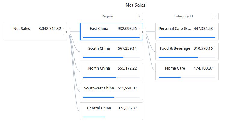 Decomposition tree in Preview with a saved path: Net Sales split by Region, then the East China node split by Category L1