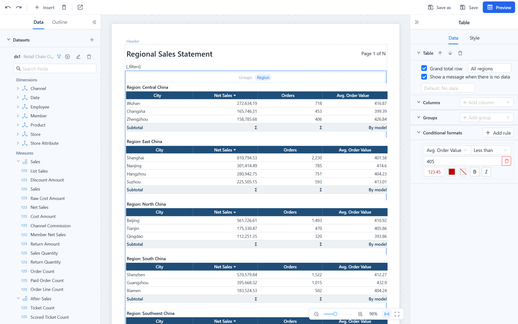 Table Data tab: grand total row with its label, no-data message, Columns, Groups and a conditional format on Avg. Order Value