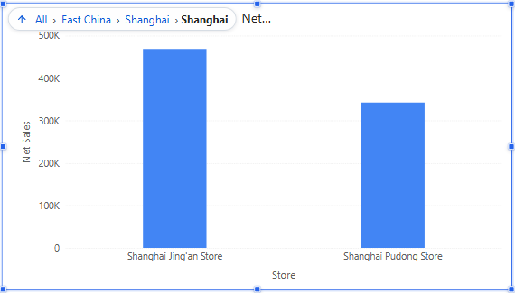 A chart drilled to East China › Shanghai › Shanghai, with the drill path at the top left
