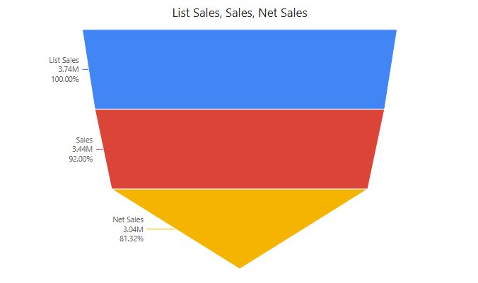 Funnel in Preview with the three measures as stages in Stage order, labels showing name, value and vs first