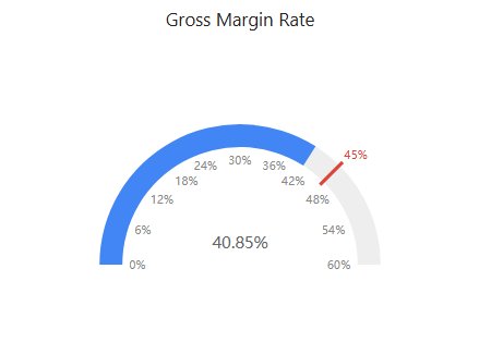 Gauge in Preview: Gross Margin Rate 40.85% on a fixed 0–60% scale with the 45% target line and its label outside the arc