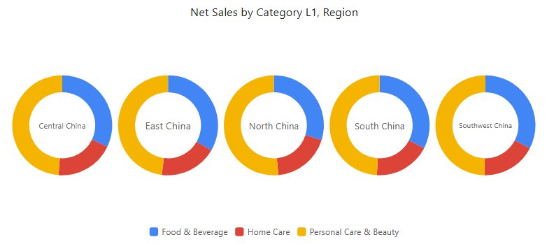Grouped donuts in Preview: one donut per Region showing its Category L1 mix of 2025 Net Sales