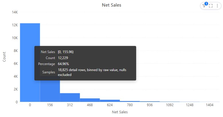 Histogram of order-line Net Sales for 2025 in 10 bins, with the tooltip of the first bin: interval, Count, Percentage and Samples