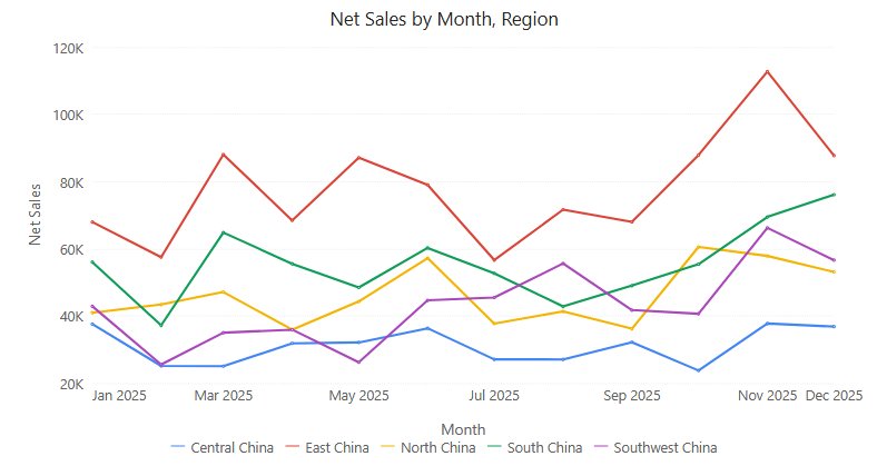 Line chart in Preview: monthly Net Sales for 2025 with one line per Region