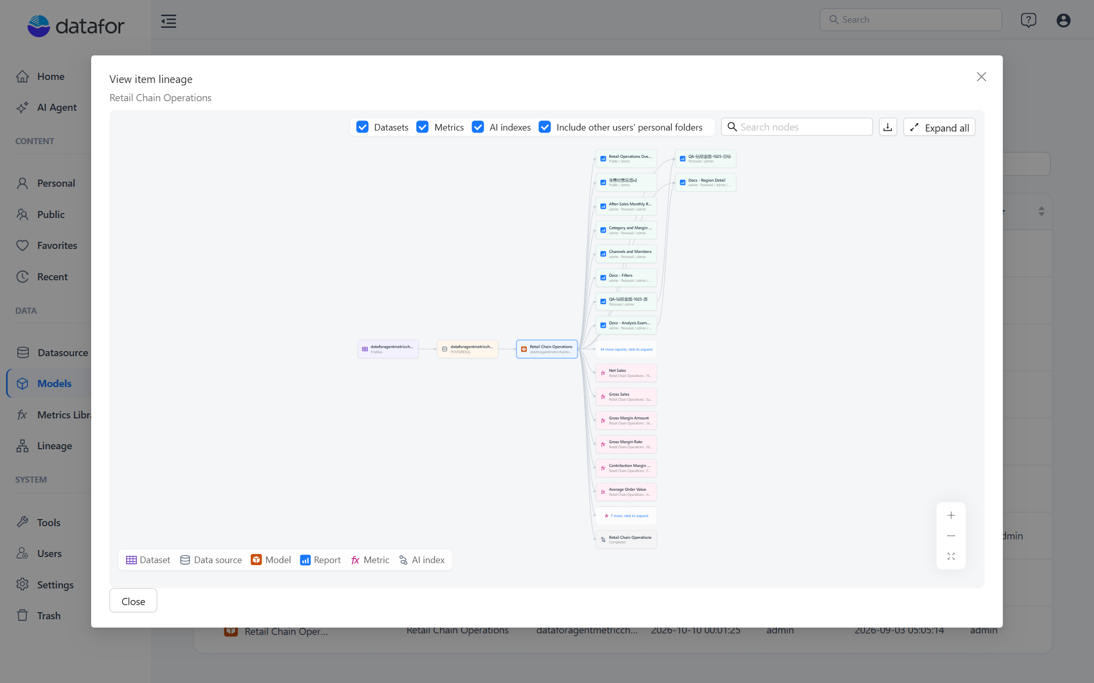 Lineage of the Retail Chain Operations model opened from the Models list: dataset and data source on the left, the model in the middle, its reports grouped on the right with the bound metrics below