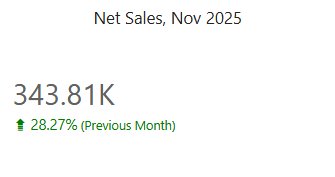 Measure card in Preview: Net Sales for Nov 2025 with a green +28.27% Growth% against the Previous Month comparison