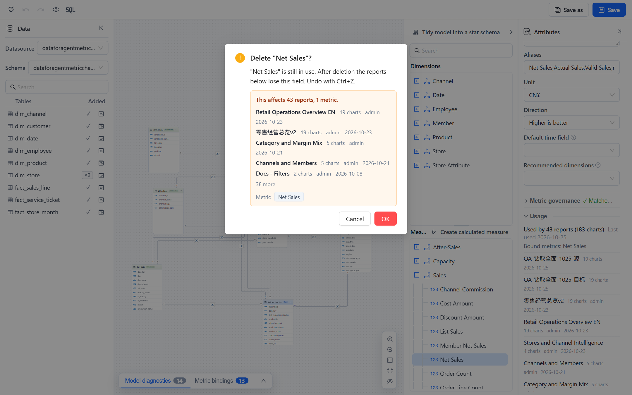 Delete "Net Sales" confirmation: the measure is still in use, this affects 43 reports and 1 metric, with the first five reports, their chart counts and owners, "38 more", and the bound metric