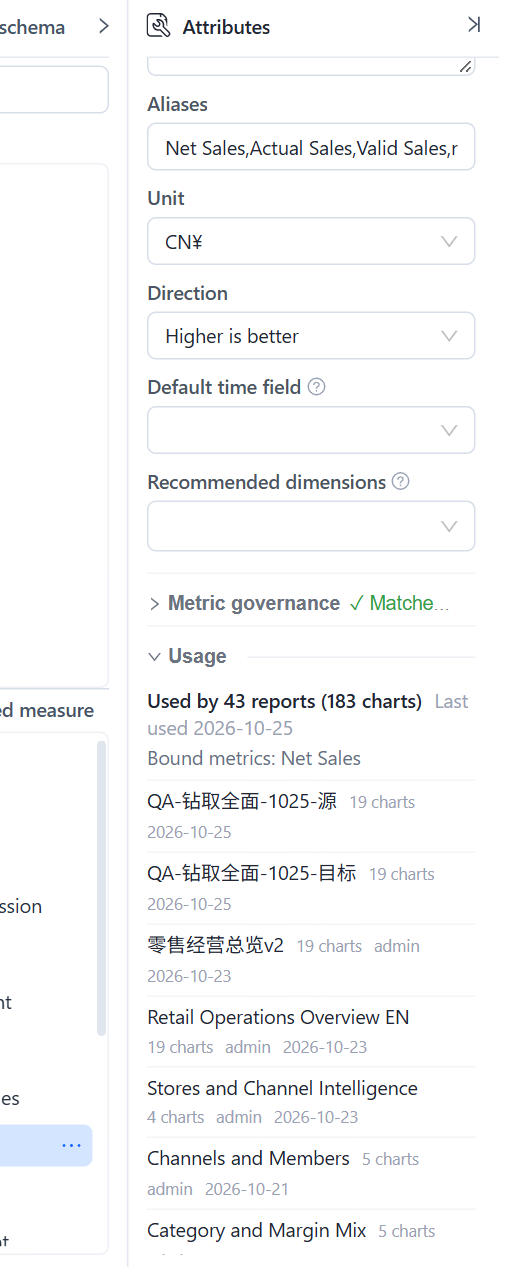 Attributes panel of the Net Sales measure: Usage says used by 43 reports (183 charts), last used 2026-10-25, bound metric Net Sales, followed by the reports with their chart counts