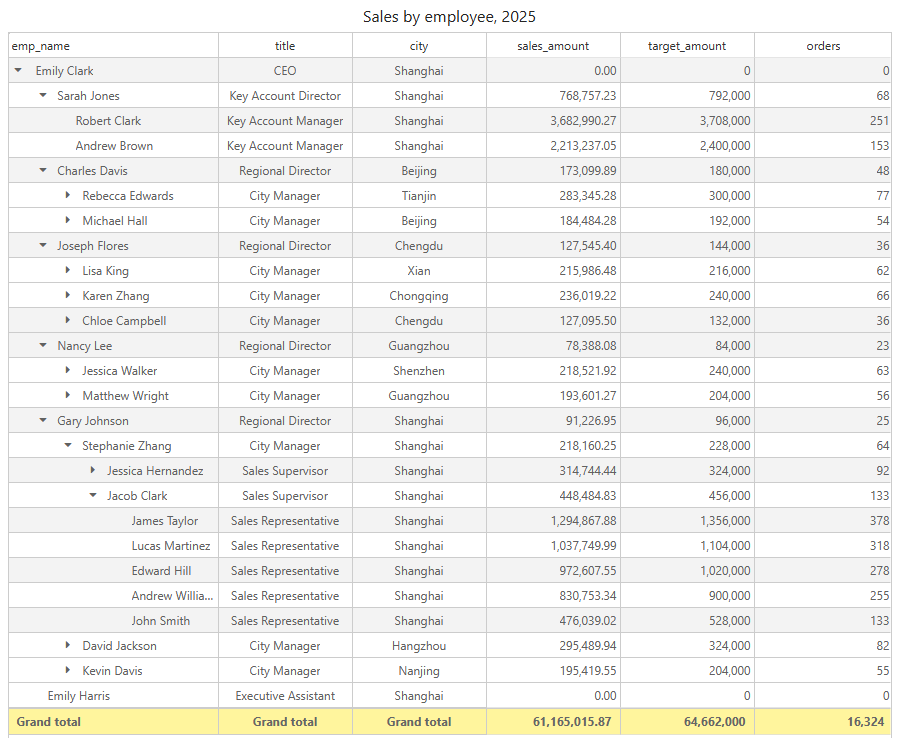 Parent-child table of the org-sales model: Emily Clark at the top, her six direct reports below, Gary Johnson's branch opened down to the sales representatives under Jacob Clark, and a Grand total row of 61,165,015.87 sales