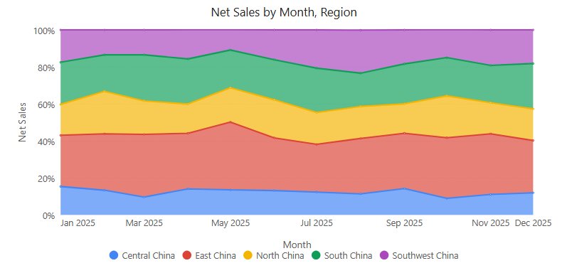 100% stacked area in Preview: each Region's share of monthly Net Sales, filling 0–100%