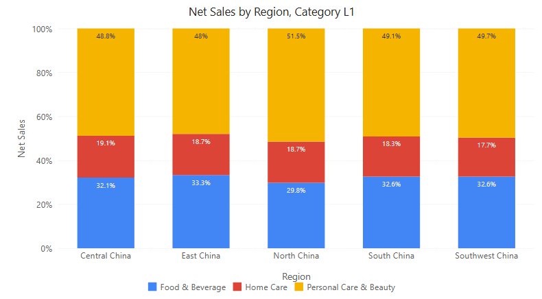 100% stacked column in Preview: Category L1 share of Net Sales in each Region, with Percent labels