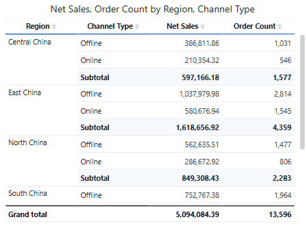 Pivot table with Region and Channel Type on rows, a subtotal for each Region and a grand total