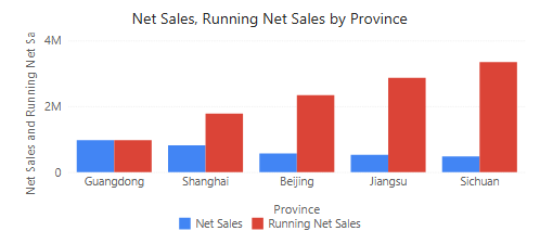 Running total of Net Sales on the top 5 provinces
