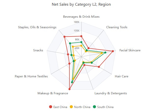 Radar in Preview: Category L2 as Radial axes, 2025 Net Sales, and Region in Legend filtered to three regions