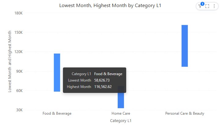 Range column in Preview: the lowest and highest monthly Net Sales of 2025 for each Category L1, with the tooltip of Food & Beverage