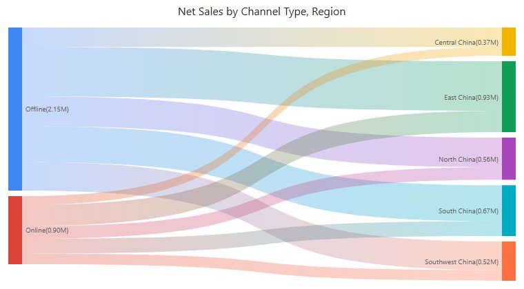 Sankey in Preview: 2025 Net Sales flowing from the Offline and Online channel types to the five regions
