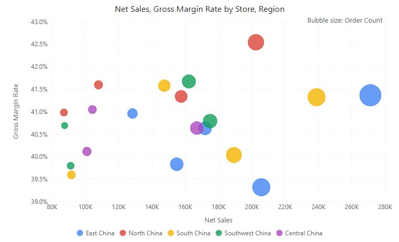 Scatter in Preview: one bubble per store, Net Sales against Gross Margin Rate, sized by Order Count and coloured by Region