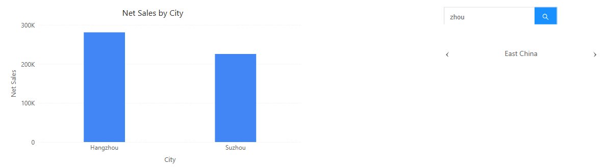 Search with the keyword zhou and Paginate on East China, both linked to a Net Sales by City chart that now shows Hangzhou and Suzhou