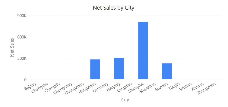 Net Sales by City filtered to East China, with the other cities shown without data