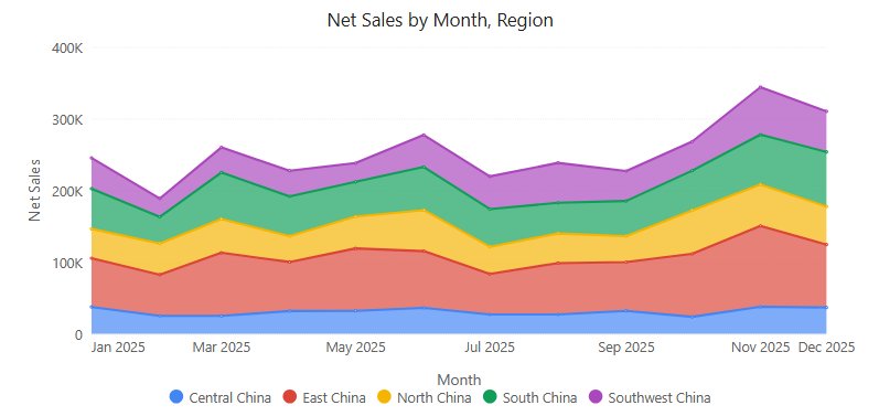 Stacked area in Preview: monthly Net Sales with one band per Region; the top edge is the total