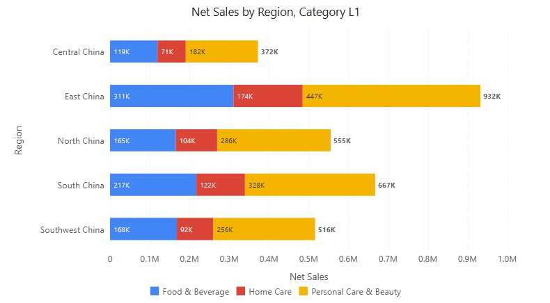 Stacked bar in Preview: Net Sales by Region split by Category L1, with segment labels and the total at the right end of each bar