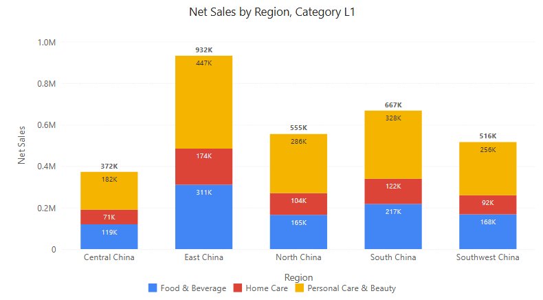 Stacked column in Preview with Show and Show total on: segment labels for each Category L1 and the regional total above each column