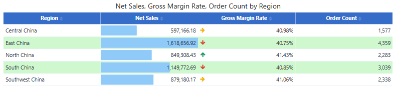 A table with data bars on Net Sales, icons on Gross Margin Rate and whole-row highlighting where Order Count is above 3,000