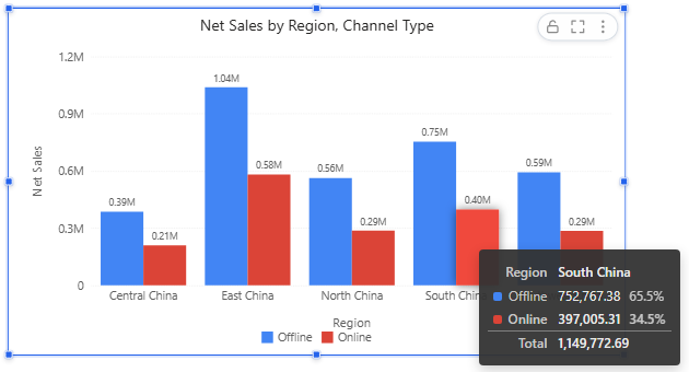 Tooltip of a column chart sorted by value, with shares and a total