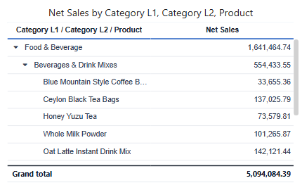 Tree table with Category L1 / Category L2 / Product and Net Sales, two levels expanded