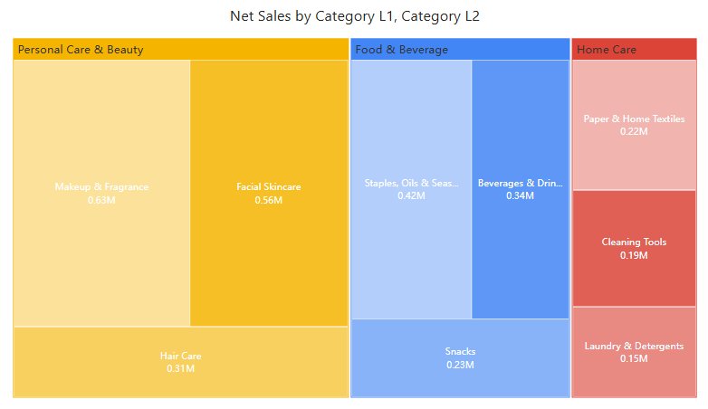 Treemap in Preview: Category L1 in Series and Category L2 in Detail, Name and value labels, Color by parent on