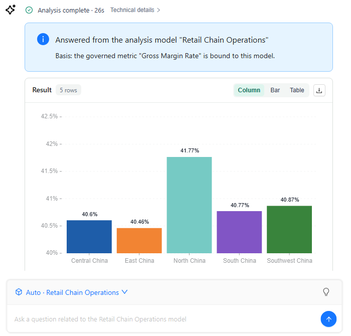 Answer card: Answered from the analysis model Retail Chain Operations, Basis: the governed metric Gross Margin Rate is bound to this model; the selector shows Auto · Retail Chain Operations