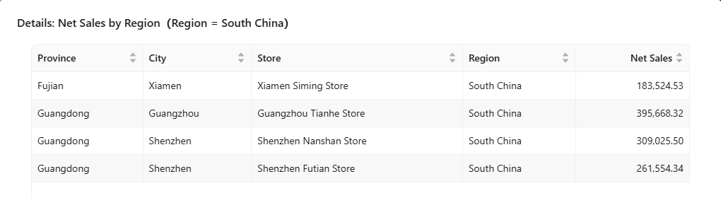 Details of South China down to store level