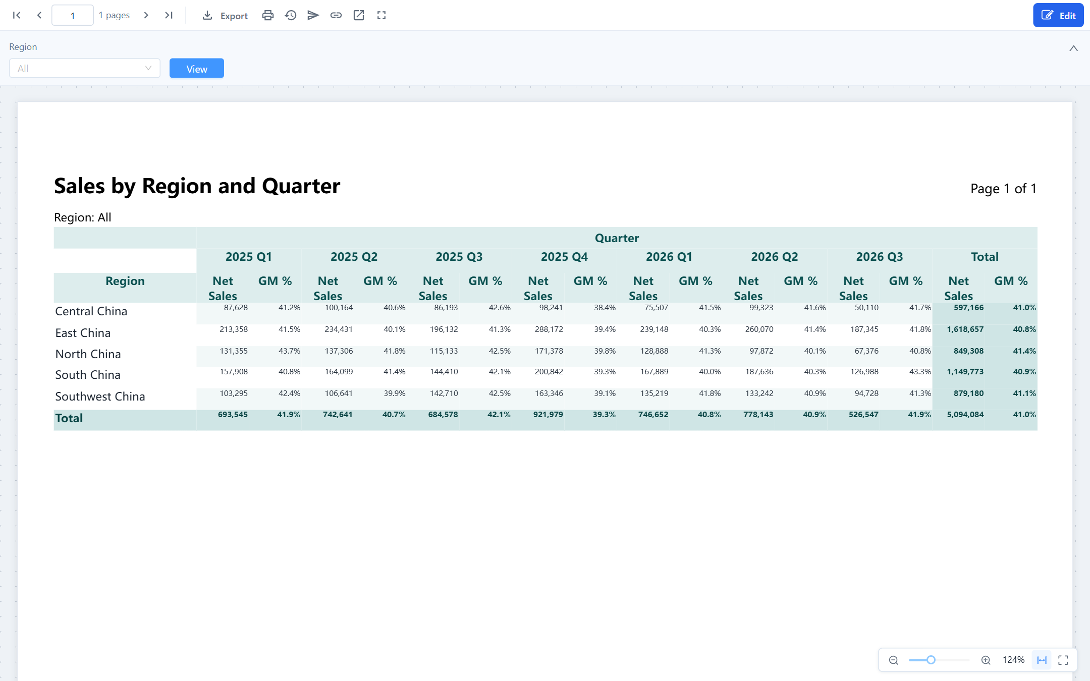 Crosstab in the viewer: regions on rows, quarters on columns, Net Sales and GM % per cell, subtotal and total columns and a total row