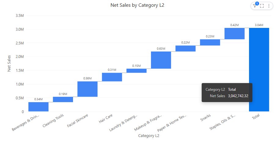 Waterfall in Preview: Net Sales built up by Category L2 with Compact numbers, connector lines and the Total bar; the tooltip of the Total bar is shown