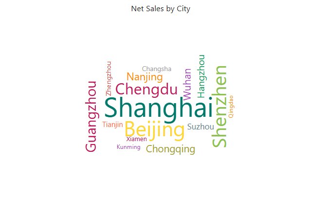 Word cloud in Preview: City in Word and 2025 Net Sales in Measure, Circle shape, Max font 54 px